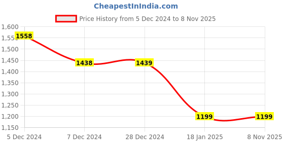 tatacliq.com Pepe Jeans Off White Cotton Regular Fit Checks Shirt pepe jeans Price History Graph from 5 Dec 2024 to 8 Nov 2025