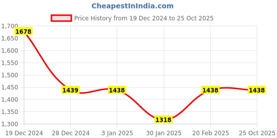 tatacliq.com Pepe Jeans Off White Cotton Regular Fit Printed Hooded Sweatshirt pepe jeans Price History Graph from 19 Dec 2024 to 25 Oct 2025