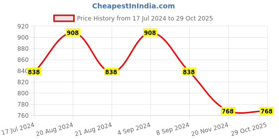 tatacliq.com Pepe Jeans Off White Cotton Slim Fit Printed T-Shirt pepe jeans Price History Graph from 17 Jul 2024 to 29 Oct 2025