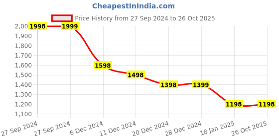 tatacliq.com Pepe Jeans Off White Cotton Slim Fit Texture T-Shirt pepe jeans Price History Graph from 27 Sep 2024 to 25 Oct 2025