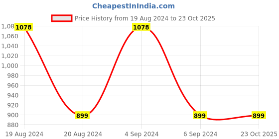 tatacliq.com Pepe Jeans Off-White Printed T-Shirt pepe jeans Price History Graph from 19 Aug 2024 to 23 Oct 2025