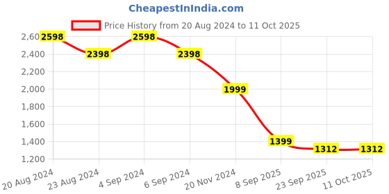 tatacliq.com Pepe Jeans Off White Regular Fit Jogger Jeans pepe jeans Price History Graph from 20 Aug 2024 to 11 Oct 2025