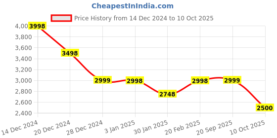 tatacliq.com Pepe Jeans Off White Regular Fit Printed Jacket pepe jeans Price History Graph from 14 Dec 2024 to 10 Oct 2025