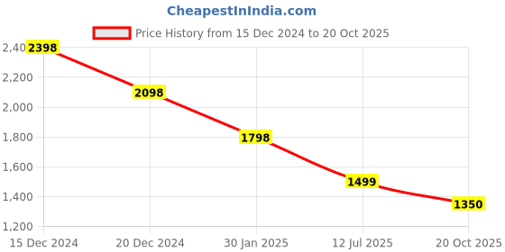 tatacliq.com Pepe Jeans Olive Cotton Regular Fit Colour Block Sweatshirt pepe jeans Price History Graph from 15 Dec 2024 to 20 Oct 2025