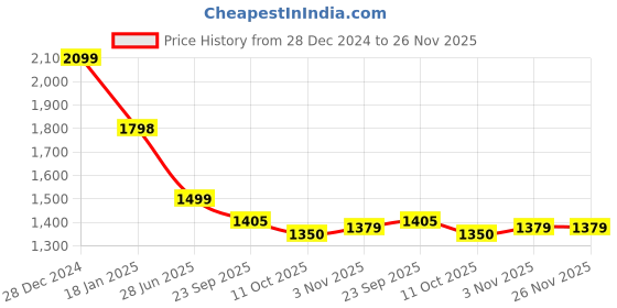 tatacliq.com Pepe Jeans Olive Cotton Regular Fit Colour Block Sweatshirt pepe jeans Price History Graph from 28 Dec 2024 to 26 Nov 2025