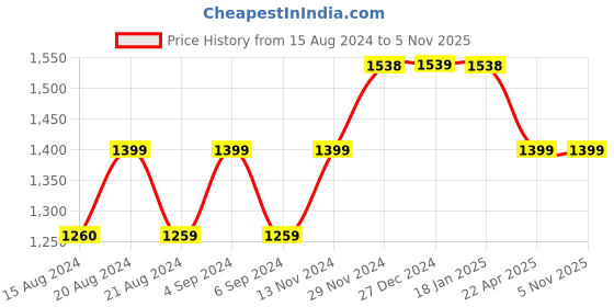 tatacliq.com Pepe Jeans Olive Cotton Regular Fit Printed Sweatshirt pepe jeans Price History Graph from 15 Aug 2024 to 4 Nov 2025