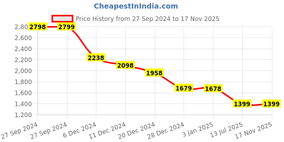 tatacliq.com Pepe Jeans Olive Cotton Regular Fit Shirt pepe jeans Price History Graph from 27 Sep 2024 to 17 Nov 2025