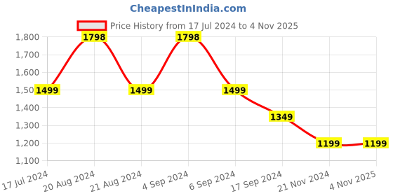 tatacliq.com Pepe Jeans Olive Cotton Regular Fit Striped Shirt pepe jeans Price History Graph from 17 Jul 2024 to 3 Nov 2025