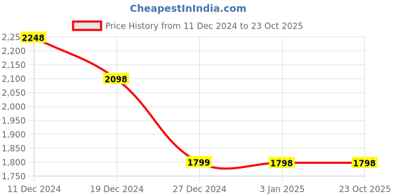 tatacliq.com Pepe Jeans Olive Cotton Regular Fit Texture Shirt pepe jeans Price History Graph from 11 Dec 2024 to 23 Oct 2025