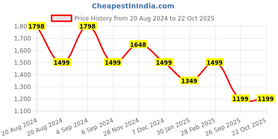 tatacliq.com Pepe Jeans Olive Full Sleeves Round Neck Sweatshirt pepe jeans Price History Graph from 20 Aug 2024 to 22 Oct 2025