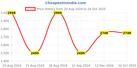 tatacliq.com Pepe Jeans Olive Green Regular Fit Jacket pepe jeans Price History Graph from 20 Aug 2024 to 23 Oct 2025