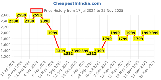 tatacliq.com Pepe Jeans Olive Green Regular Fit Joggers pepe jeans Price History Graph from 17 Jul 2024 to 25 Nov 2025