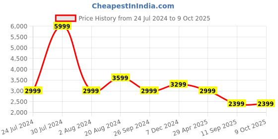 tatacliq.com Pepe Jeans Olive Green Regular Fit Printed Jacket pepe jeans Price History Graph from 24 Jul 2024 to 8 Oct 2025
