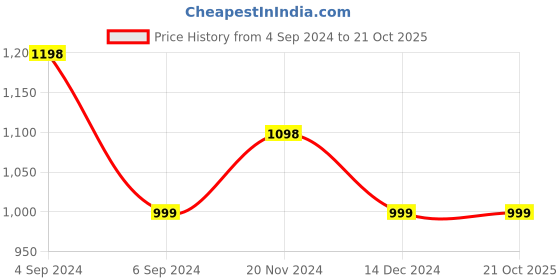 tatacliq.com Pepe Jeans Olive Green Regular Fit Printed Sweatshirt pepe jeans Price History Graph from 4 Sep 2024 to 21 Oct 2025