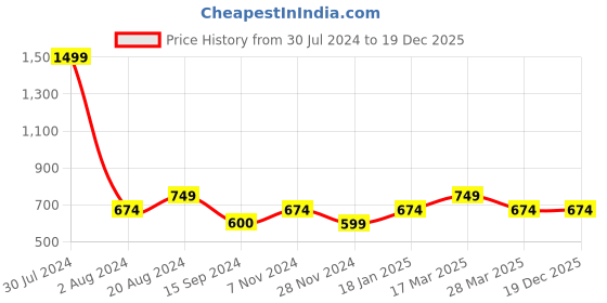 tatacliq.com Pepe Jeans Olive Mid Rise Solid Shorts pepe jeans Price History Graph from 30 Jul 2024 to 19 Dec 2025