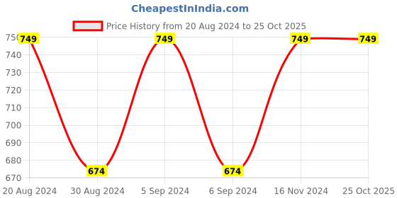 tatacliq.com Pepe Jeans Olive Printed Crop T-Shirt pepe jeans Price History Graph from 20 Aug 2024 to 25 Oct 2025