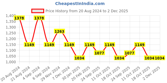 tatacliq.com Pepe Jeans Olive Regular Fit Graphic Print Cotton Sweatshirt pepe jeans Price History Graph from 20 Aug 2024 to 2 Dec 2025