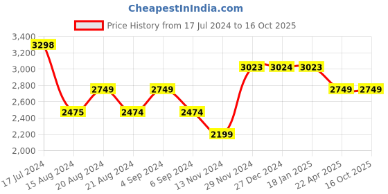 tatacliq.com Pepe Jeans Olive Regular Fit Jacket pepe jeans Price History Graph from 17 Jul 2024 to 16 Oct 2025