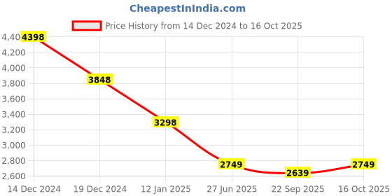 tatacliq.com Pepe Jeans Olive Regular Fit Jacket pepe jeans Price History Graph from 14 Dec 2024 to 16 Oct 2025