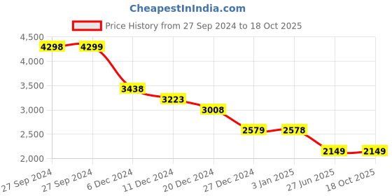 tatacliq.com Pepe Jeans Olive Regular Fit Jeans pepe jeans Price History Graph from 27 Sep 2024 to 18 Oct 2025