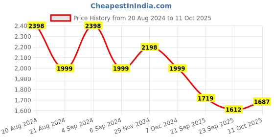 tatacliq.com Pepe Jeans Olive Regular Fit Mock Collar Puffer Jacket pepe jeans Price History Graph from 20 Aug 2024 to 11 Oct 2025