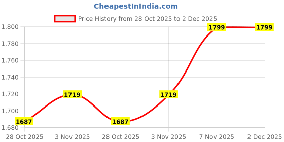 tatacliq.com Pepe Jeans Olive Regular Fit Mock Collar Puffer Jacket pepe jeans Price History Graph from 28 Oct 2025 to 1 Dec 2025