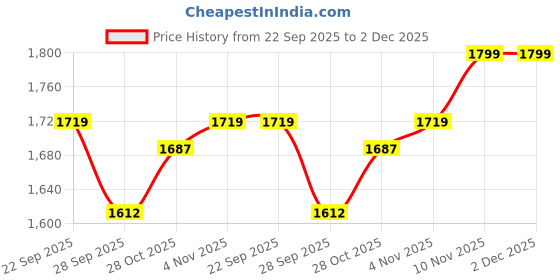 tatacliq.com Pepe Jeans Olive Regular Fit Mock Collar Puffer Jacket pepe jeans Price History Graph from 22 Sep 2025 to 1 Dec 2025