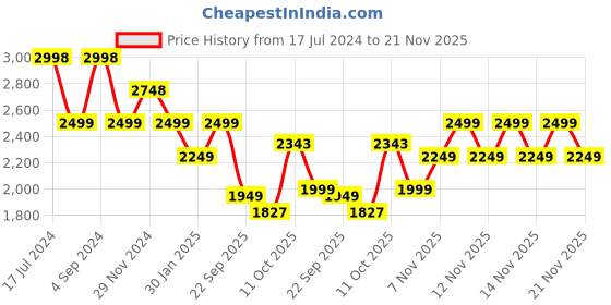 tatacliq.com Pepe Jeans Olive Regular Fit Printed Jacket pepe jeans Price History Graph from 17 Jul 2024 to 21 Nov 2025