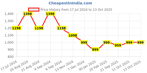tatacliq.com Pepe Jeans Olive Regular Fit Printed Sweatshirt pepe jeans Price History Graph from 17 Jul 2024 to 13 Oct 2025