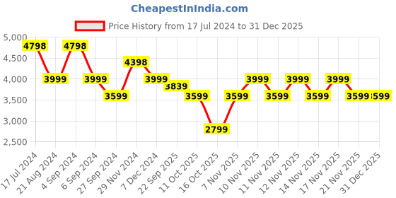tatacliq.com Pepe Jeans Olive Regular Fit Quilted Jacket pepe jeans Price History Graph from 17 Jul 2024 to 30 Dec 2025