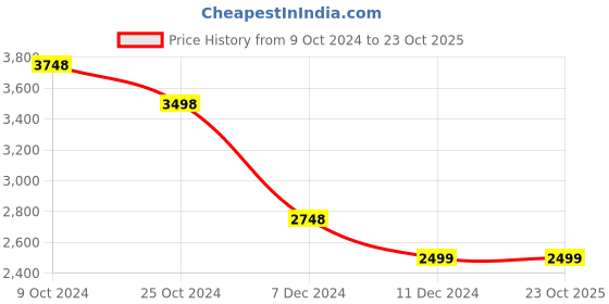 tatacliq.com Pepe Jeans Olive Regular Fit Quilted Jacket pepe jeans Price History Graph from 9 Oct 2024 to 23 Oct 2025