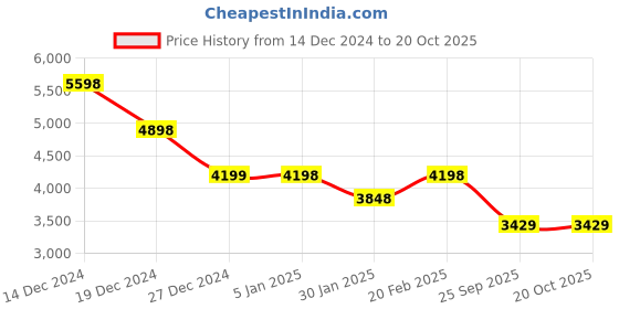 tatacliq.com Pepe Jeans Olive Regular Fit Quilted Jacket pepe jeans Price History Graph from 14 Dec 2024 to 18 Oct 2025