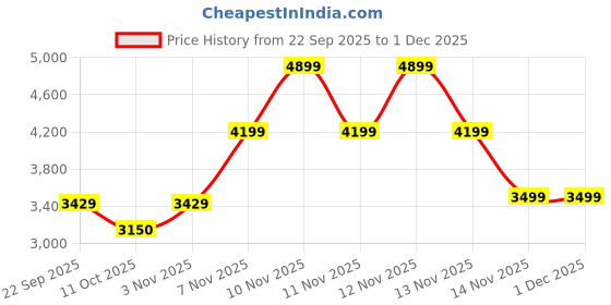 tatacliq.com Pepe Jeans Olive Regular Fit Quilted Jacket pepe jeans Price History Graph from 22 Sep 2025 to 30 Nov 2025