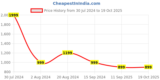 tatacliq.com Pepe Jeans Olive Regular Fit Shorts pepe jeans Price History Graph from 30 Jul 2024 to 17 Oct 2025