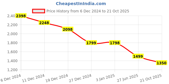 tatacliq.com Pepe Jeans Olive Regular Fit Striped Shirt pepe jeans Price History Graph from 6 Dec 2024 to 21 Oct 2025