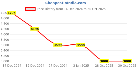 tatacliq.com Pepe Jeans Olive Regular Fit Texture Jacket pepe jeans Price History Graph from 14 Dec 2024 to 30 Oct 2025