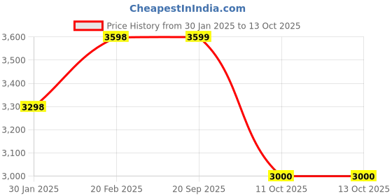 tatacliq.com Pepe Jeans Olive Regular Fit Texture Jacket pepe jeans Price History Graph from 30 Jan 2025 to 13 Oct 2025