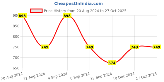 tatacliq.com Pepe Jeans Olive Slim Fit Camo Print Cotton Crew T-Shirt pepe jeans Price History Graph from 20 Aug 2024 to 26 Oct 2025