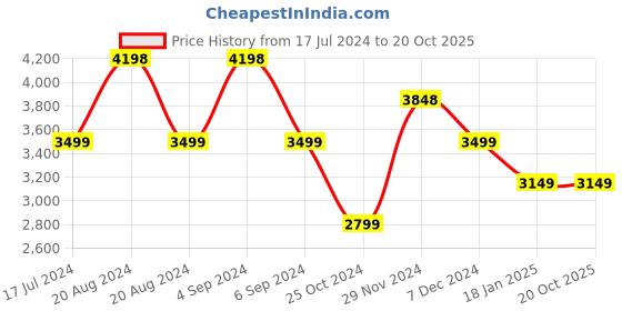 tatacliq.com Pepe Jeans Olive Slim Fit Colour Block Quilted Jacket pepe jeans Price History Graph from 17 Jul 2024 to 20 Oct 2025