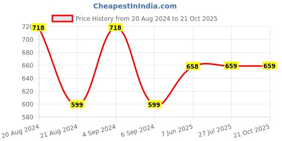 tatacliq.com Pepe Jeans Olive Slim Fit Graphic Print Cotton Crew T-Shirt pepe jeans Price History Graph from 20 Aug 2024 to 21 Oct 2025
