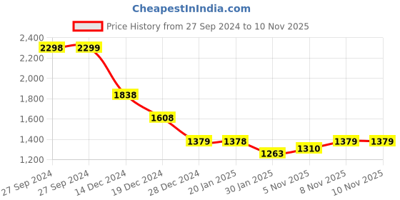 tatacliq.com Pepe Jeans Optic White Embellished Sweatshirt pepe jeans Price History Graph from 27 Sep 2024 to 9 Nov 2025