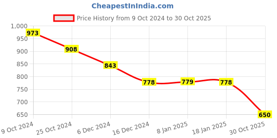 tatacliq.com Pepe Jeans Orange & Navy Cotton Slim Fit T-Shirt Pack Of - 2 pepe jeans Price History Graph from 9 Oct 2024 to 30 Oct 2025