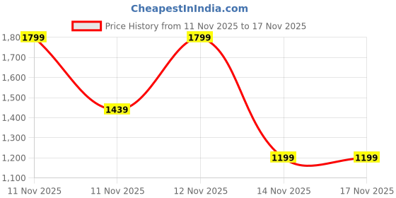 tatacliq.com Pepe Jeans Orange & White Cotton Regular Fit Checks Shirt pepe jeans Price History Graph from 11 Nov 2025 to 17 Nov 2025