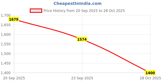 tatacliq.com Pepe Jeans Orange Check Full Sleeve Shirt pepe jeans Price History Graph from 20 Sep 2025 to 28 Oct 2025