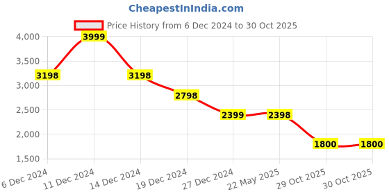 tatacliq.com Pepe Jeans Orange Cotton Loose Fit Checks Shirt pepe jeans Price History Graph from 6 Dec 2024 to 30 Oct 2025