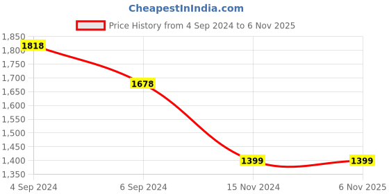 tatacliq.com Pepe Jeans Orange Cotton Regular Fit Striped Shirt pepe jeans Price History Graph from 4 Sep 2024 to 4 Nov 2025