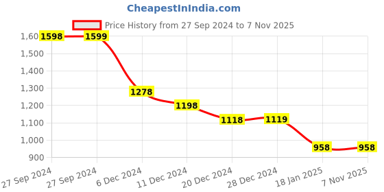 tatacliq.com Pepe Jeans Orange Cotton Slim Fit Printed T-Shirt pepe jeans Price History Graph from 27 Sep 2024 to 4 Nov 2025