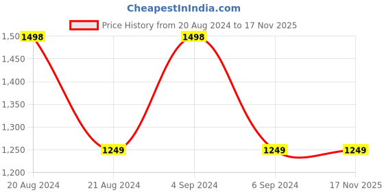 tatacliq.com Pepe Jeans Orange Cotton Tie - Dye Shorts pepe jeans Price History Graph from 20 Aug 2024 to 17 Nov 2025