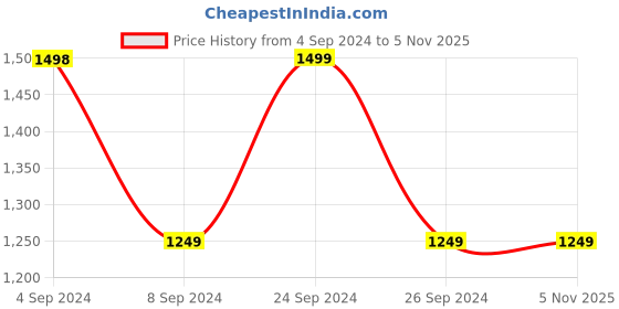 tatacliq.com Pepe Jeans Orange Cotton Tie - Dye Shorts pepe jeans Price History Graph from 4 Sep 2024 to 4 Nov 2025