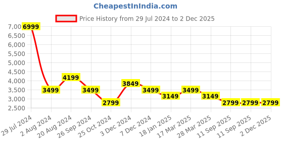 tatacliq.com Pepe Jeans Orange Regular Fit Hooded Jacket pepe jeans Price History Graph from 29 Jul 2024 to 2 Dec 2025